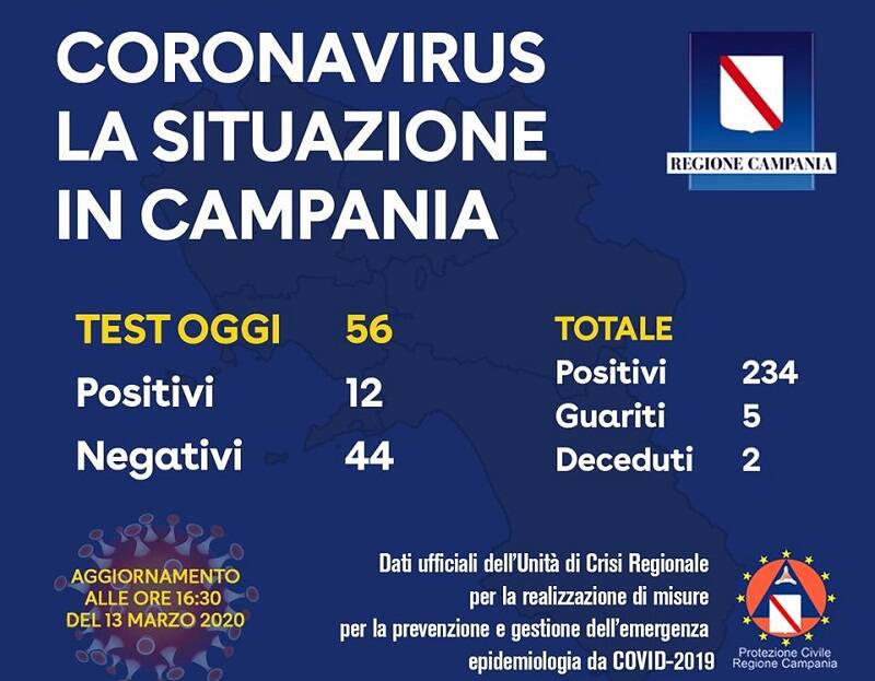 bilancio-campania-coronavirus