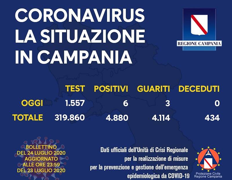 coronavirus campania 24 luglio