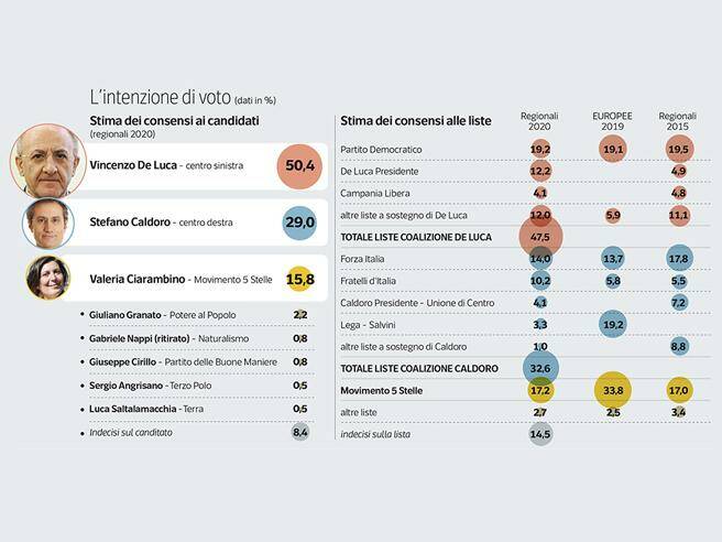Il sondaggio Pagnoncelli, motivo di disputa tra il centrosinistra e la Lega per le imminenti politiche in Campania